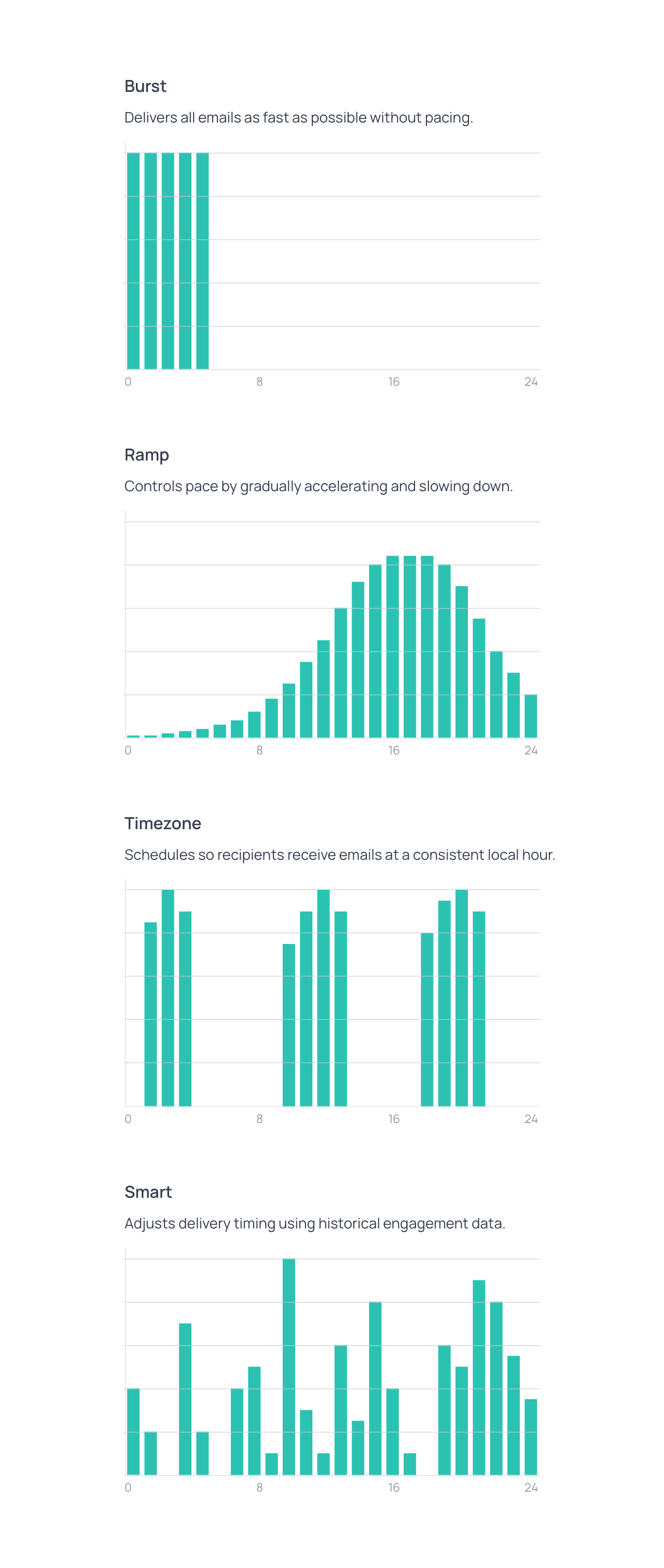 Graphs of the four sending modes: Burst, Ramp, Timezone, and Smart