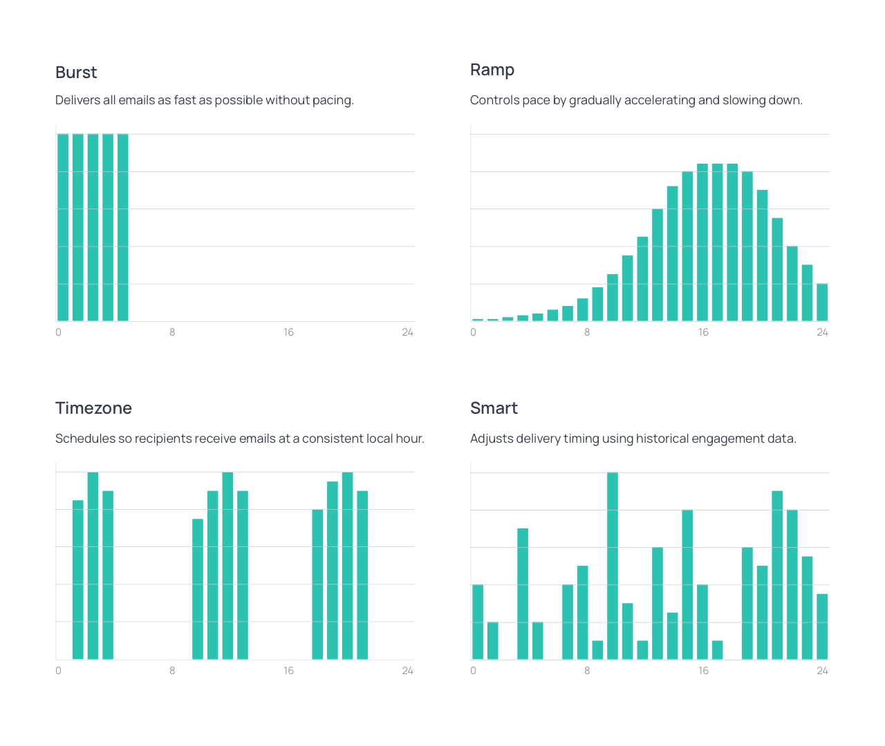 Graphs representing each of the sending modes: Burst, Ramp, Timezone, Smart