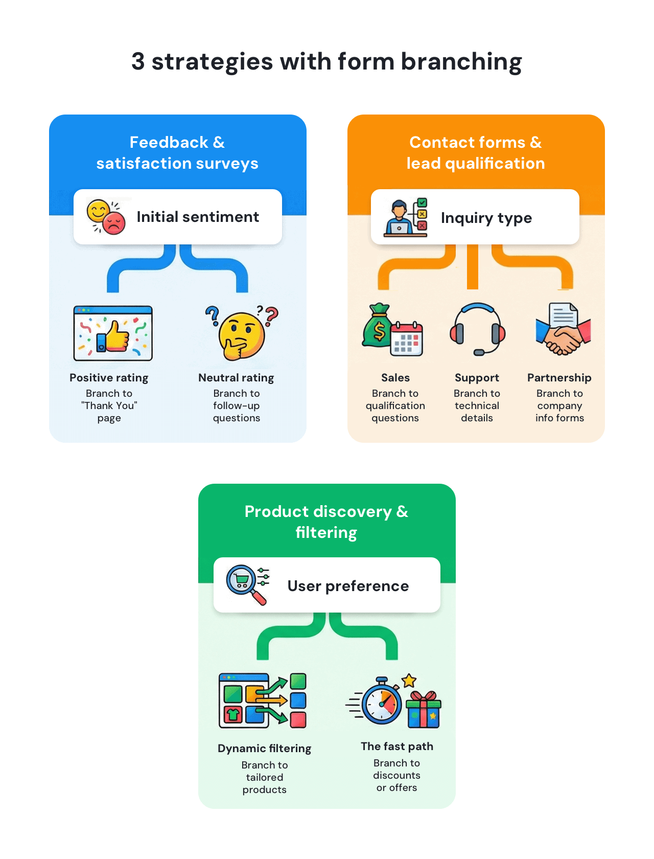 3 strategies with form branching
