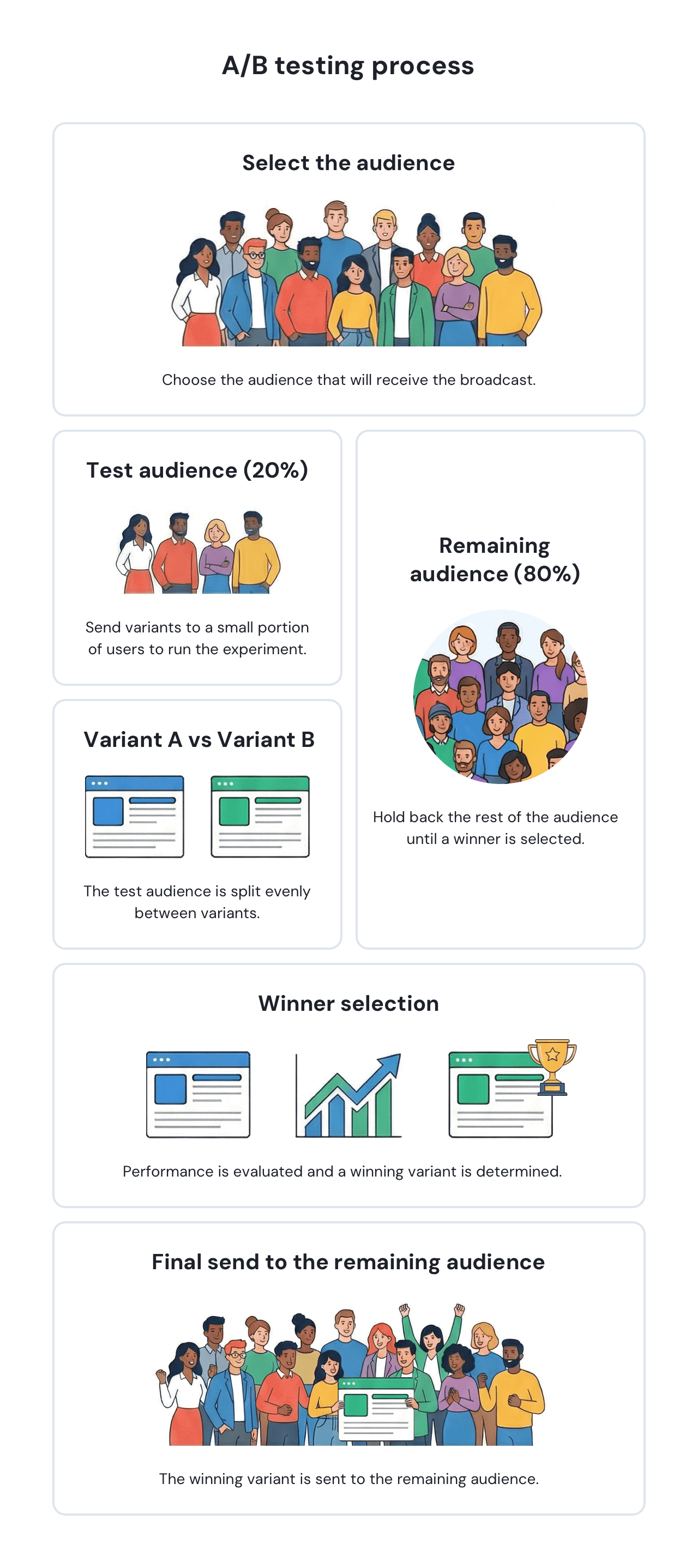 Infographic demonstrating the A/B testing process
